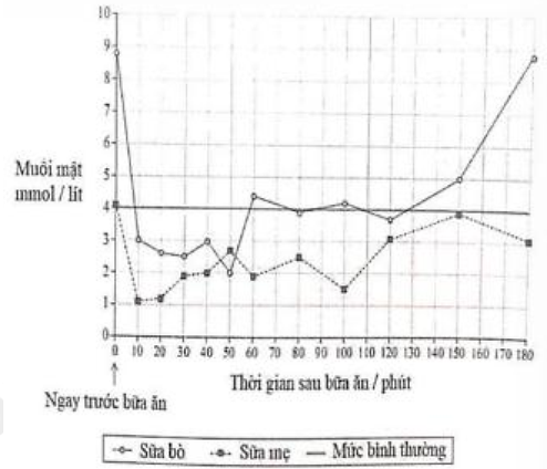 Trẻ sinh non thường khó hấp thụ chất béo vào máu. Trong một nghiên cứu trẻ sinh non từ 11 đến 14 ngày tuổi, có 9 trẻ sinh non được bú sữa bò và 9 trẻ sinh non khác bú sữa mẹ. (ảnh 1)