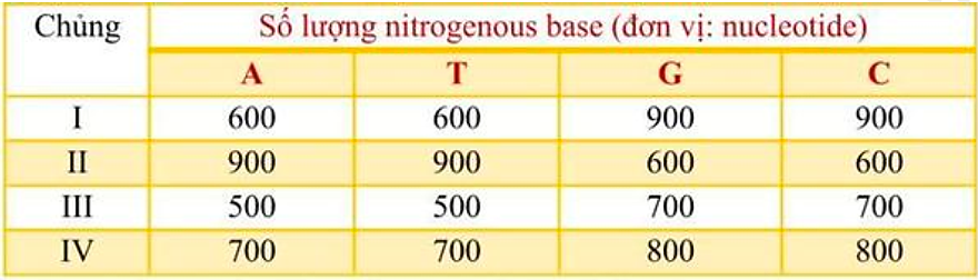 Khi nghiên cứu DNA của 4 chủng vi khuẩn thu được bảng sau:   Dựa vào thông tin của bảng trên. Các nhận xét dưới đây là đúng hay sai? (ảnh 1)
