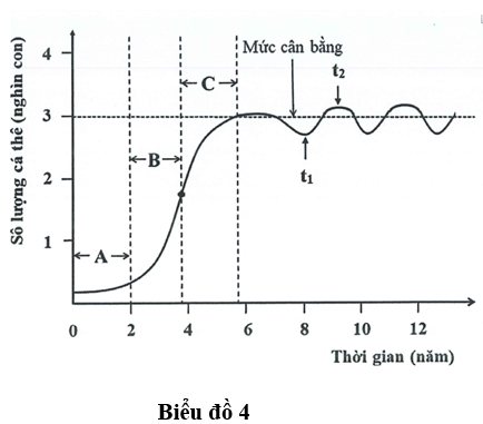Biểu đồ 4 mô tả sự thay đổi số lượng cá thể của một quần thể động vật giả định trong điều kiện môi trường tương đối ổn định theo thời gian.  (ảnh 1)