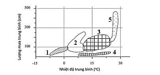 Mối quan hệ giữa nhiệt độ trung bình và lượng mưa trung bình hàng năm của khu hệ sinh thái trên cạn được thể hiện như hình sau:   Hình 15. Khu sinh học rừng mưa nhiệt đới tương ứng với vị trí số mấy trong hình trên? (ảnh 1)