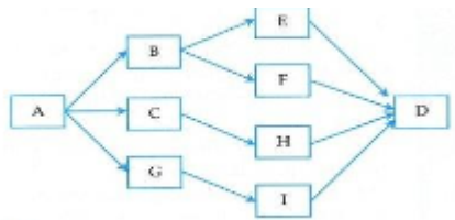 Cho các thông tin về lưới thức ăn sau:  Trong một quần xã sinh vật gồm các loài: A, B, C, D, E, F, G, H, I. Nếu bỏ loài thì toàn bộ các loài sẽ chết. Bỏ loài B thì loài E, F sẽ chết, loài C tăng nhanh số lượng. Bỏ loài G và loài B thì E, F, (ảnh 1)