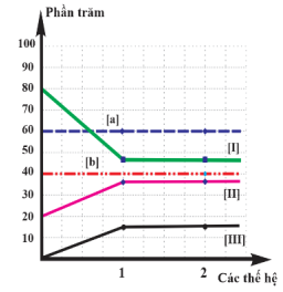 Đồ thị trên mô tả sự biến động tần số allele, tần số kiểu gene  (gene  quy định một tính trạng có 2 allele là A và a, allele trội là trội hoàn toàn, thuộc NST thường)  (ảnh 1)
