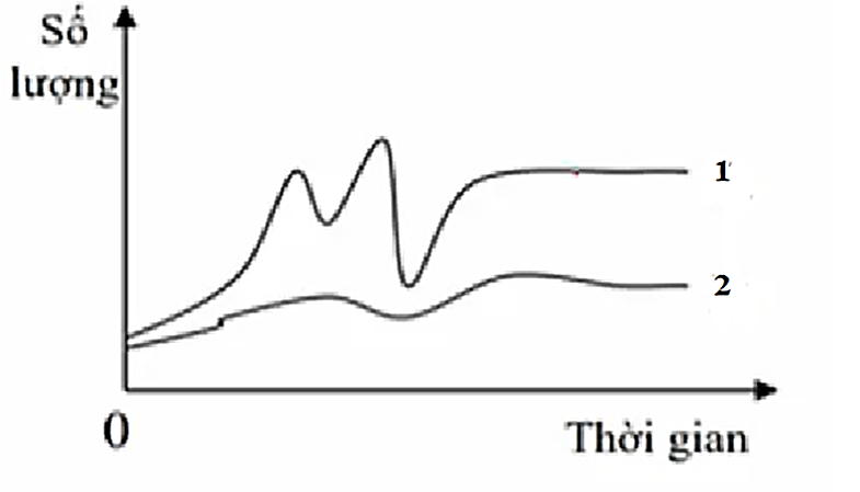 Cho đồ thị thể hiện sự biến đổi số lượng cá thể của hai loài động vật 1 và 2 theo thời gian trong môi trường sống (không tính đến di cư, nhập cư). (ảnh 1)
