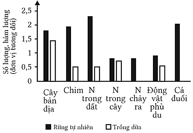 Các nhà khoa học theo dõi sự thay đổi của các nhân tố sinh thái trong một khu rừng tự nhiên ven biển trước và sau khi bị khai phá trồng dừa.  (ảnh 1)
