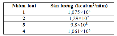 Khi khảo sát ở một hệ sinh thái, người ta xác định được sản lượng của 4 nhóm loài thuộc 4 bậc dinh dưỡng khác nhau như bảng sau:   Hãy sắp xếp 4 nhóm loài trên vào 4 bậc dinh dưỡng theo thứ tự từ thấp lên cao. (ảnh 1)