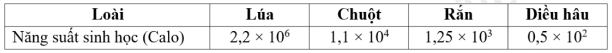 Cho các thông tin ở bảng dưới đây:   Hiệu suất sinh thái giữa sinh vật tiêu thụ bậc 3 với sinh vật tiêu thụ bậc 2 là bao nhiêu phần trăm (%)? (ảnh 1)