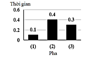 Đồ thị Hình 10 mô tả thời gian ba pha (1, 2 và 3) của một chu kì tim ở một người bình thường có chu kì tim kéo dài 0,8 giây. Theo lí thuyết, pha số mấy thể hiện được thời gian của pha thất co? (ảnh 1)