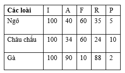 Các dẫn liệu sau đây mô tả dòng năng lượng đi qua một chuỗi thức ăn trong hệ sinh thái gồm các loài ngô, châu chấu và gà. Các thông số liên quan đến dòng năng lượng (biểu thị qua tỉ lệ %) gồm: I là năng lượng tiêu thụ, (ảnh 1)