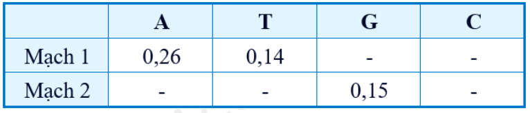 Một gene tương ứng các nucleotide ở các mạch đơn thể hiện ở bảng dưới đây. Biết tổng tỷ lệ các loại nucleotide ở mỗi mạch đơn là 1,00. Dấu - thể hiện chưa xác định được số liệu: (ảnh 1)