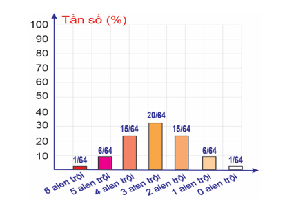 Màu lông ở động vật được thiết lập trên biểu đồ (F2) thu được sau khi cho F1 dị hợp tất cả các gene  phân li độc lập giao phối ngẫu nhiên nhau. (ảnh 1)