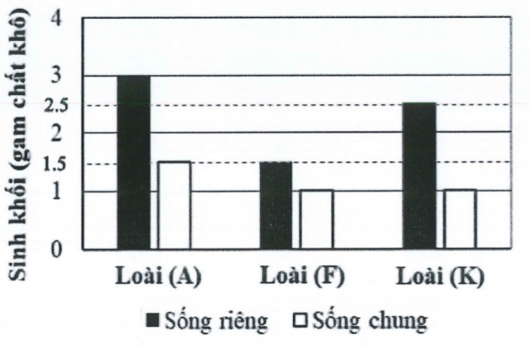 Một nghiên cứu về ảnh hưởng của một loài cỏ (C) đến sinh khối của ba loài cỏ (A), (F) và (K). Loài (C) có khả năng tiết hóa chất ức chế sự sinh trưởng của các loài cỏ sống chung. Thí nghiệm được tiến hành như sau: (ảnh 1)