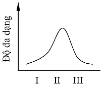 Biểu đồ nào dưới đây mô tả đúng sự thay đổi độ đa dạng sinh vật của cồn cát này qua các giai đoạn?   A.	  B.	  C.	  D. (ảnh 4)