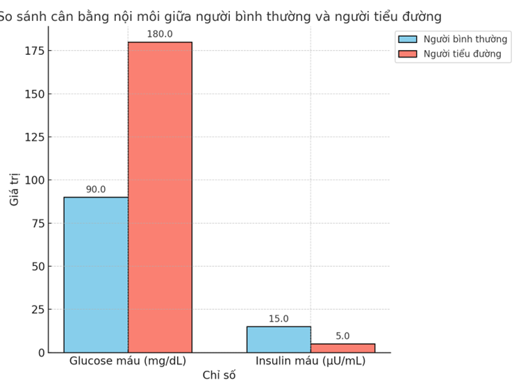Dựa trên biểu đồ cột so sánh glucose máu và insulin máu giữa người bình thường và người tiểu đường, hãy cho biết mỗi nhận định sau đây là Đúng hay Sai? (ảnh 1)