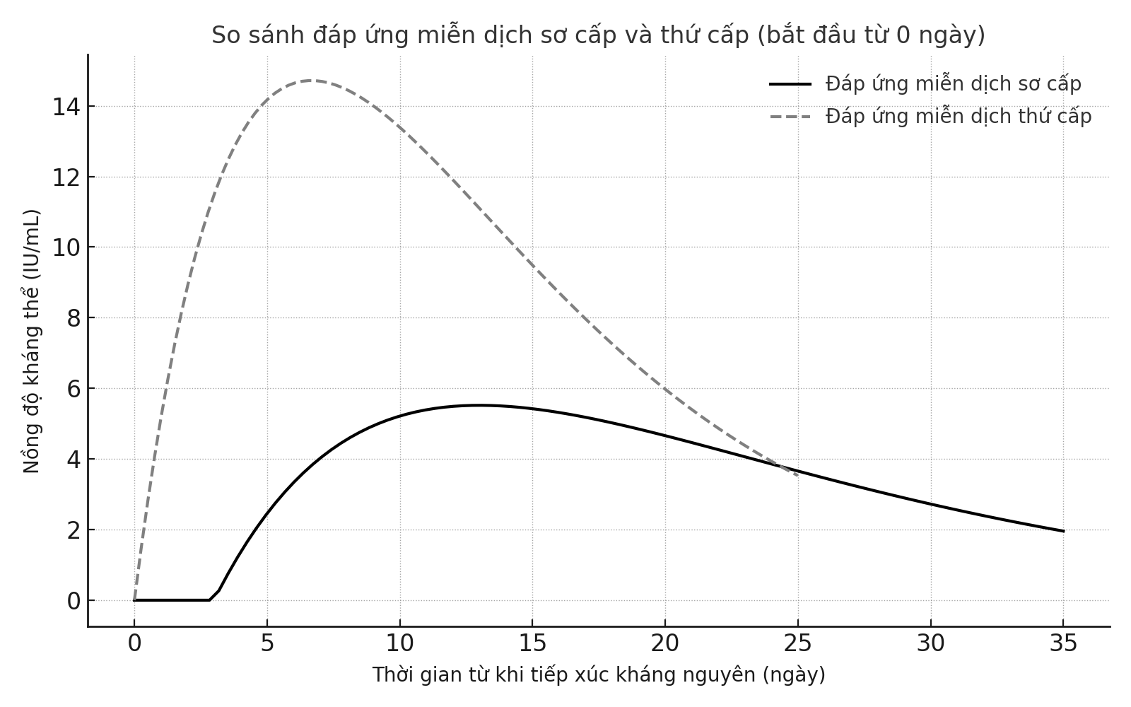 Đồ thị dưới đây so sánh đáp ứng miễn dịch sơ cấp và thứ cấp theo thời gian từ khi tiếp xúc với kháng nguyên. Nồng độ kháng thể được biểu diễn theo đơn vị IU/mL (International Units per milliliter): (ảnh 1)