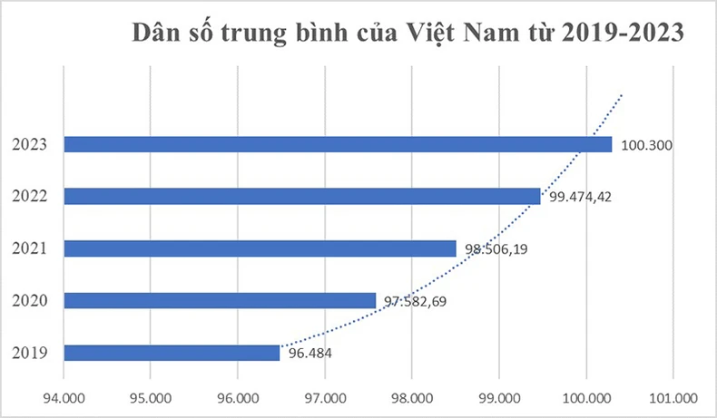 Số lượng dân số trung bình của Việt Nam năm 2023 khoảng    Hình 2. Dân số trung bình của Việt Nam trong 5 năm gần đây( đơn vị: nghìn người) nguồn Tổng cục thống kê (ảnh 1)