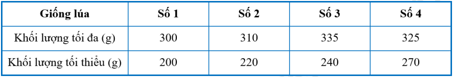Khi nghiên cứu về tính trạng khối lượng hạt của bốn giống lúa (đơn vị tính: g/1000 hạt), người ta thu được dữ liệu sau: Tính trạng khối lượng hạt của giống số mấy có mức phản ứng rộng nhất? (ảnh 1)