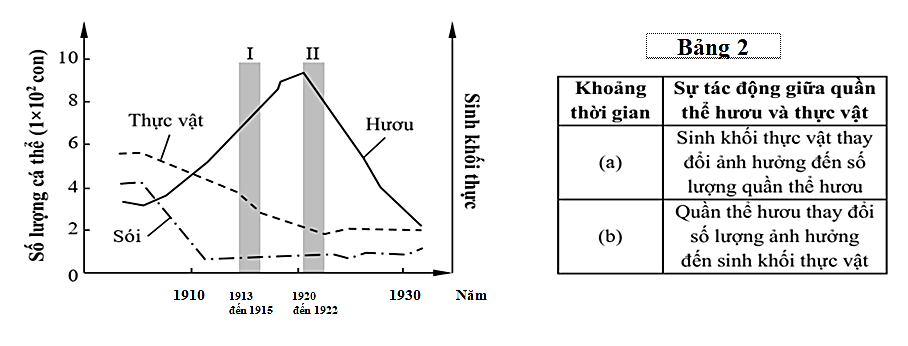 Hình 9 cho thấy sự thay đổi về số lượng cá thể của quần thể sói, quần thể hươu và sinh khối của quần thể thực vật ở một khu vực khi số lượng cá thể sói ở đó bị giảm do tác động của con người;  (ảnh 1)