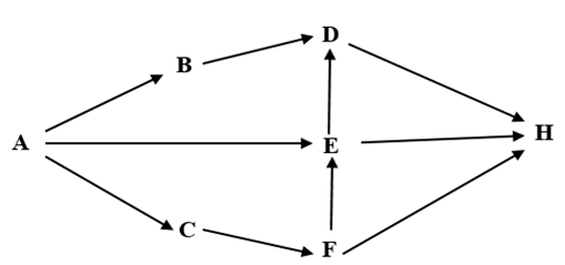 Hình 8 minh họa lưới thức ăn trong một hệ sinh thái bao gồm các loài sinh vật A, B, C, D, E, F, H. Chuỗi thức ăn dài nhất trong lưới thức ăn này có bao nhiêu mắt xích? (ảnh 1)