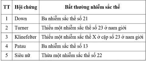 Hãy quan sát số liệu trong bảng mô tả đặc điểm bộ nhiễm sắc thể các dạng đột biến ở người. Có bao nhiêu trường hợp mô tả không đúng về dạng đột biến số lượng nhiễm sắc thể có ở dưới đây?   (ảnh 1)