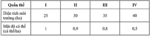 Để duy trì và phát triển quần thể loài A cần có số lượng cá thể ít nhất là 25 cá thể/ quần thể. Biết không có hiện tượng di - nhập cư. Người ta thống kê 4 quần thể của loài ở các môi trường ổn định khác nhau, thu được kết quả như sau. (ảnh 1)