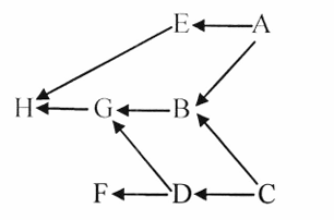 Hình 12 minh họa lưới thức ăn trong một hệ sinh thái gồm các loài sinh vật A, B, C, D, E, F, H. (ảnh 1)