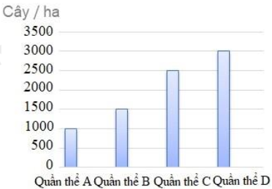 Hình vẽ dưới đây mô tả khu vực phân bố và mật độ của 4 quần thể cây thuộc 4 loài khác nhau trong một khu vực sống.   (ảnh 1)