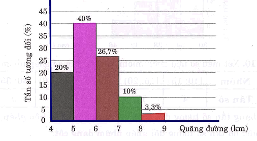Thủy thống kê lại độ dài quãng đường (đơn vị: km ) mình đi bộ mỗi ngày trong tháng Sáu ở bảng sau:   Hãy vẽ biểu đồ tần số ghép nhóm dạng cột biểu diễn mẫu số liệu trên. (ảnh 1)