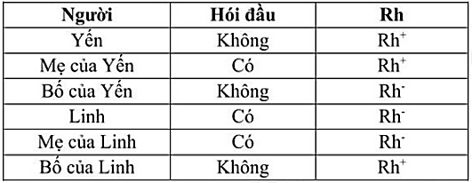 Ở người, gene  quy định tính trạng hói đầu bị ảnh hưởng bởi giới tính. Phụ nữ có kiểu gene  BB bị hói, tuy nhiên phụ nữ Bb và bb thì không. Đàn ông có kiểu gene  BB và Bb bị hói, đàn ông bb thì không. (ảnh 1)