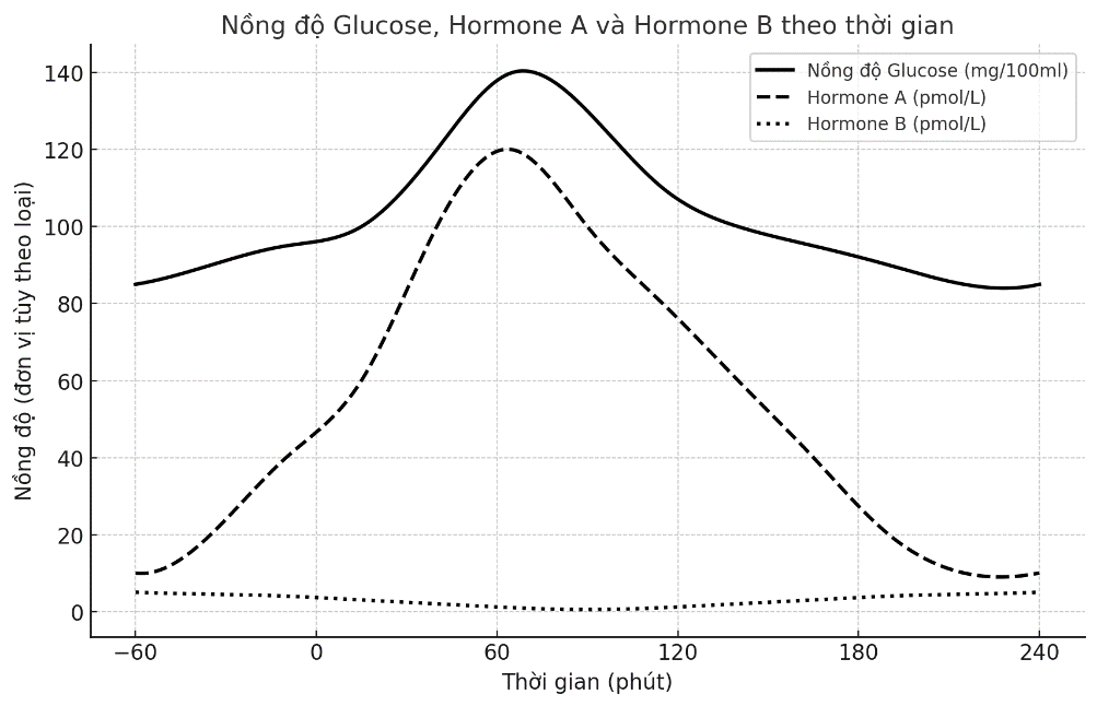 Tình trạng thiếu hụt hay dư thừa glucose đều có thể gây ra những vấn đề gây ảnh hưởng nghiêm trọng đến sức khỏe. Hàm lượng đường trong máu (còn gọi là chỉ số đường huyết) được xác định thông qua xét nghiệm lượng glucose có trong máu. (ảnh 1)
