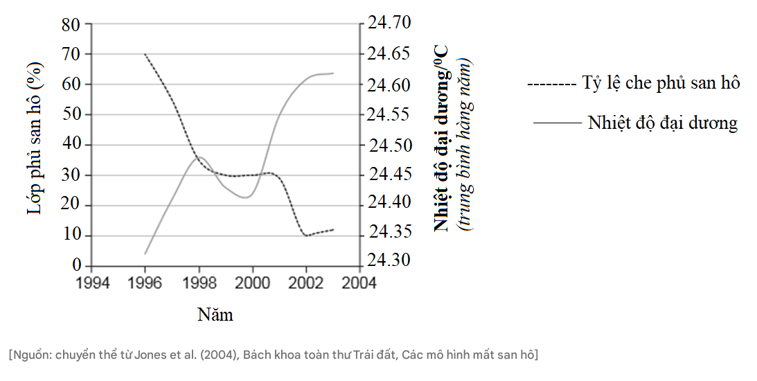 Rạn san hô là một trong những hệ sinh thái ngoạn mục nhất trên Trái Đất. Chúng hỗ trợ cuộc sống đa dạng phong phú và mang lại lợi ích kinh tế cho những người sử dụng chúng. (ảnh 1)