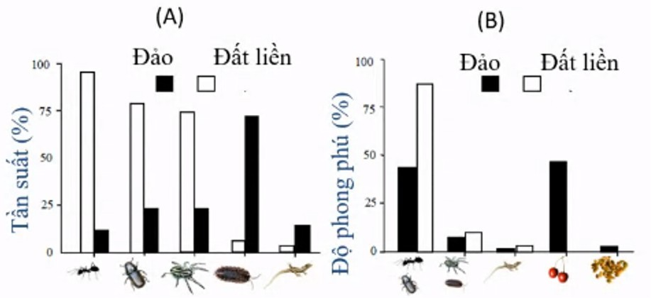 Quạ mỏ đỏ (Pyrrhocorax pyrrhocorax) là loài chim ăn tạp, phân bố trên đảo và đất liền ở Tây Ban Nha. Nguồn thức ăn của quạ trên hai địa điểm được trình bày ở hình bên, trong đó thức ăn động vật không xương sống có nguồn lipid (ảnh 1)