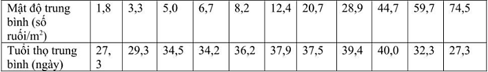 Một thí nghiệm nghiên cứu ảnh hưởng của mật độ ruồi giấm lên tuổi thọ của chúng thu được kết quả như bảng sau:   Qua bảng số liệu, cho biết điểm cực thuận về mật độ với tuổi thọ trung bình của ruồi giấm là bao nhiêu? (ảnh 1)