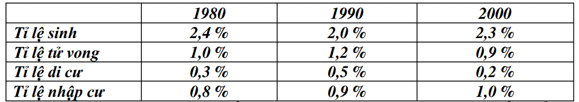 Bảng dưới đây cho biết sự thay đổi tỉ lệ sinh, tỉ lệ tử vong, tỉ lệ di cư và tỉ lệ nhập cư của một quần thể động vật từ năm 1980 đến năm 1990: (ảnh 1)