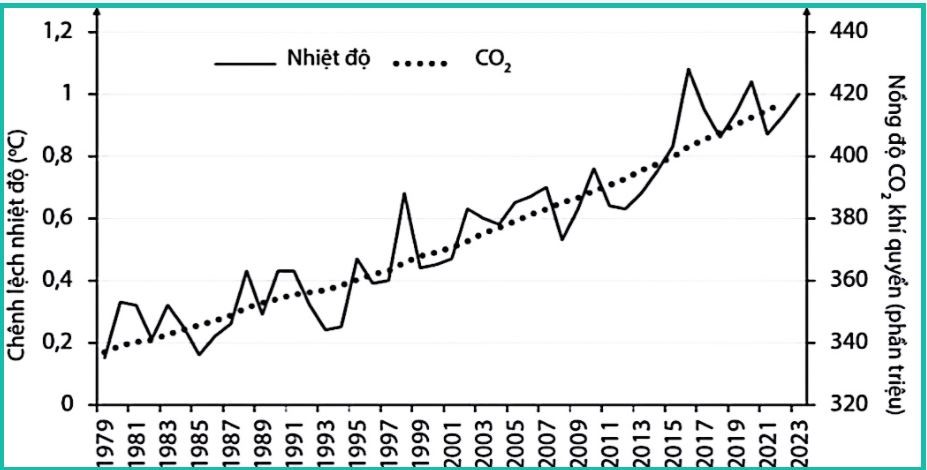 Dựa vào đồ thị về mối quan hệ nhiệt độ toàn cầu và nồng độ CO2 khí quyển ở hình dưới đây:     Những nhận định nào sau đây là đúng?       (Viết theo thứ tự từ bé đến lớn.)  (1) Nồng độ CO2 trong khí quyển tăng theo thời gian. (ảnh 1)