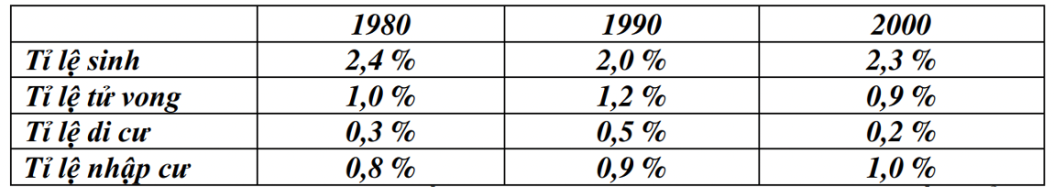 Bảng dưới đây cho biết sự thay đổi tỉ lệ sinh, tỉ lệ tử vong, tỉ lệ di cư và tỉ lệ nhập cư của một quần thể động vật từ năm 1980 đến năm 2000: (ảnh 1)