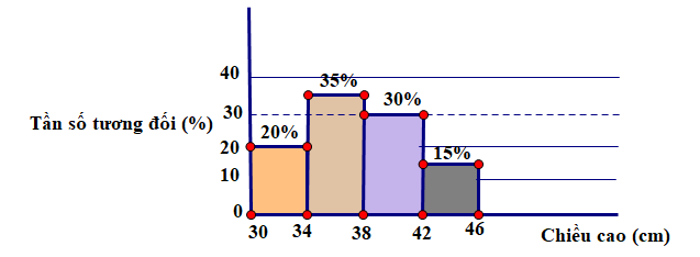 Vẽ biểu đồ tần số ghép nhóm dạng cột cho bảng sau về chiều cao của một số cây chà là giống 3 tháng tuổi. (ảnh 1)