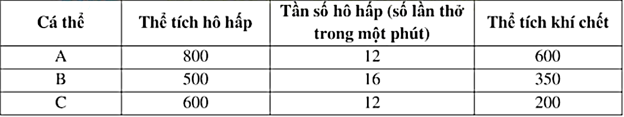 Thể tích hô hấp được xác định như là thể tích không khí đi vào phổi trong một lần hít vào, thể tích đó gần bằng với thể tích thở ra trong điều kiện hô hấp yên tĩnh, bình thường. (ảnh 1)