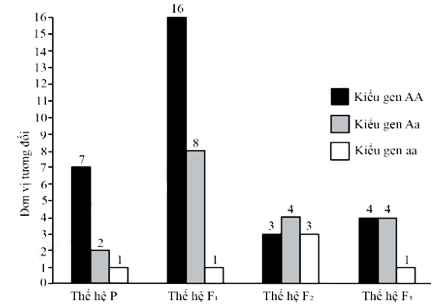 Một loài thực vật, xét 1 gene  có 2 allele, allele A trội hoàn toàn so với allele a. Nghiên cứu thành phần kiểu gene  của một quần thể thuộc loài này qua các thế hệ thu được kết quả như biểu đồ ở hình bên. (ảnh 1)