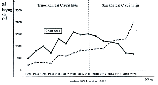 Một công trình nghiên cứu đã khảo sát sự biến động số lượng cá thể của hai quần thể thuộc hai loài động vật ăn cỏ (loài A và loài B) trong cùng một khu vực sinh sống từ năm 1992 đến năm 2020. (ảnh 1)
