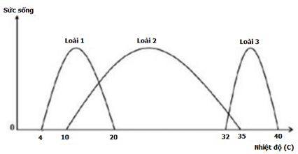 Cho sơ đồ Hình 5 về sự ảnh hưởng của nhiệt độ đến sức sống của 3 loài sinh vật. Phát biểu nào sau đây đúng? (ảnh 1)