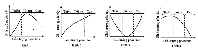Đồ thị hình số mấy dưới đây biểu diễn chính xác mối tương quan giữa liều lượng phân bón và mức độ sinh trưởng của cây? (ảnh 1)