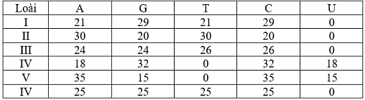 Cho tỉ lệ % các loại nucleotide của các phân tử nucleic acid ở 6 loài theo bảng bên: (ảnh 1)