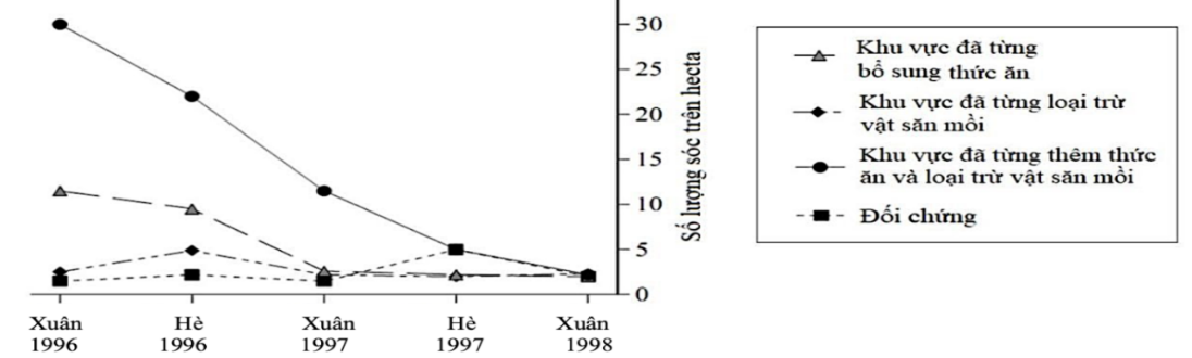 )   Dự án hệ sinh thái rừng vùng núi Kluane là một hoạt động thử nghiệm quy mô lớn kéo dài 10 năm nhằm đánh giá tác động của thức ăn và động vật ăn thịt lên quần thể sóc đất Bắc Cực (Spermophilus parryii plesius).  (ảnh 1)