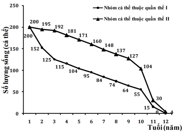 Taber và Dasmann (1957) đã nghiên cứu ảnh hưởng của môi trường đến số lượng sống của hai nhóm cá thể hươu đen (Odocoileus hemionus colombianus) thuộc hai quần thể, sống ở hai địa điểm độc lập. Kết quả nghiên cứu được thể hiện ở biểu đồ sau: (ảnh 1)