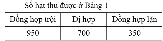 Biết rằng đậu Hà Lan sinh sản bằng tự phối, kiểu gene AA quy định hạt nảy mầm kiểu hình lá màu xanh đậm; kiểu gene Aa quy định hạt nảy mầm kiểu hình lá xanh nhạt; kiểu gene aa hạt không nảy mầm. (ảnh 1)