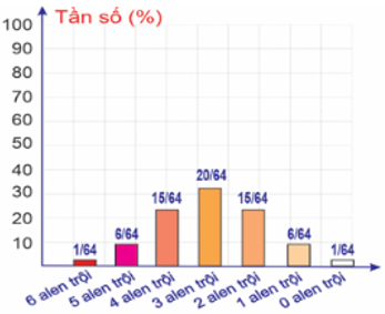Màu lông ở động vật được thiết lập trên biểu đồ (F2) thu được sau khi cho F1 dị hợp tất cả các gene phân li độc lập giao phối ngẫu nhiên với nhau. (ảnh 1)