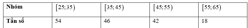 Biểu đồ bên biểu diễn tỉ lệ đại biểu tham dự hội nghị theo độ tuổi. Biết rằng có 54 dại biểu từ 25 đến 35 tuổi.  a) Có bao nhiêu đại biểu tham dự hội nghị?  b) Lập bảng tần số ghép nhóm tương ứng. (ảnh 2)