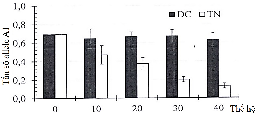 Một loài côn trùng có gene mã hoá enzyme chuyển hóa rượu gồm hai allele A1 và A2. Người ta tiến hành thí nghiệm trên 2 quần thể có tần số hai allele ban đầu giống nhau. (ảnh 1)