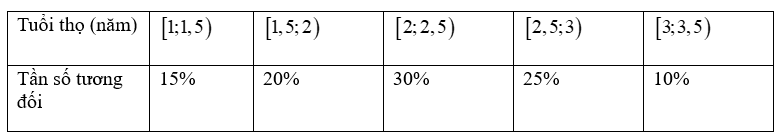 Cho bảng tần số tương đối ghép nhóm sau về tuổi thọ của một bóng đèn.   Vẽ biểu đồ tần số tương đối ghép nhóm dạng đoạn thẳng cho bảng thống kê trên. (ảnh 1)