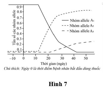Chủng virus X kí sinh và gây bệnh ở người được nhân lên trong tế bào chủ nhờ nhiều loại protein trong đó có 3 loại protein lần lượt được mã hóa bởi 3 nhóm allele (A1, A2, A3) của hệ gene virus. (ảnh 1)